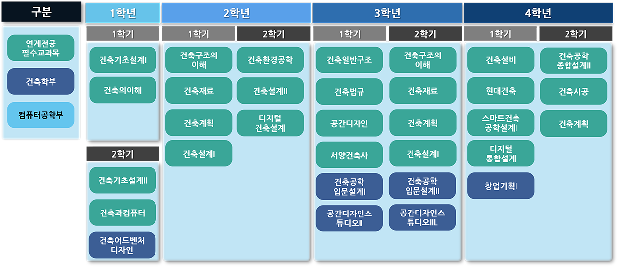 스마트인테리어학 전공