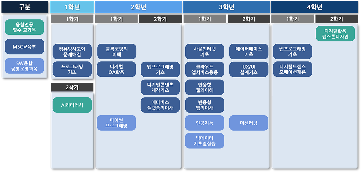 SW응용학 전공