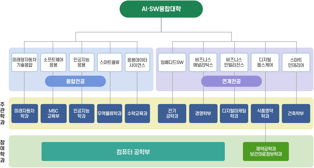 연계전공 구성