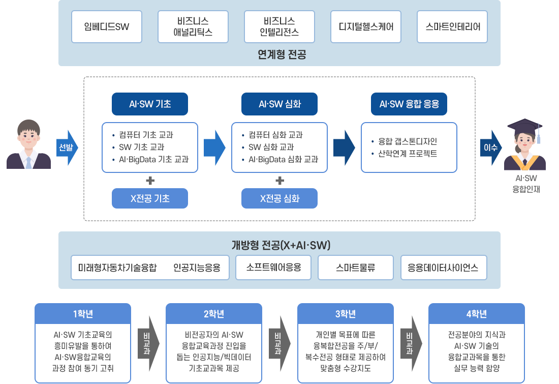 연계전공 운영