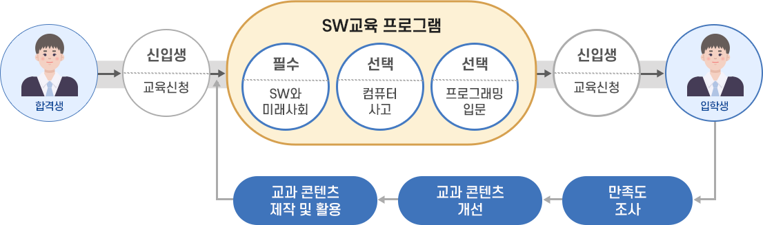 추진 프로세스